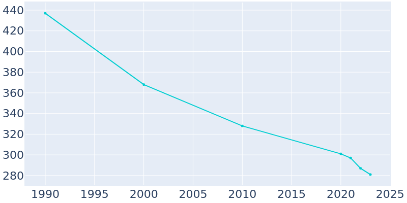 Population Graph For Boligee, 1990 - 2022