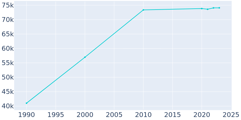 Population Graph For Bolingbrook, 1990 - 2022