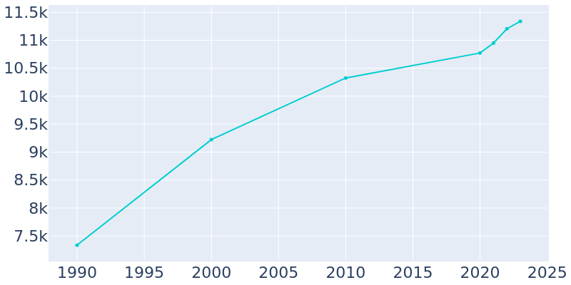 Population Graph For Bolivar, 1990 - 2022