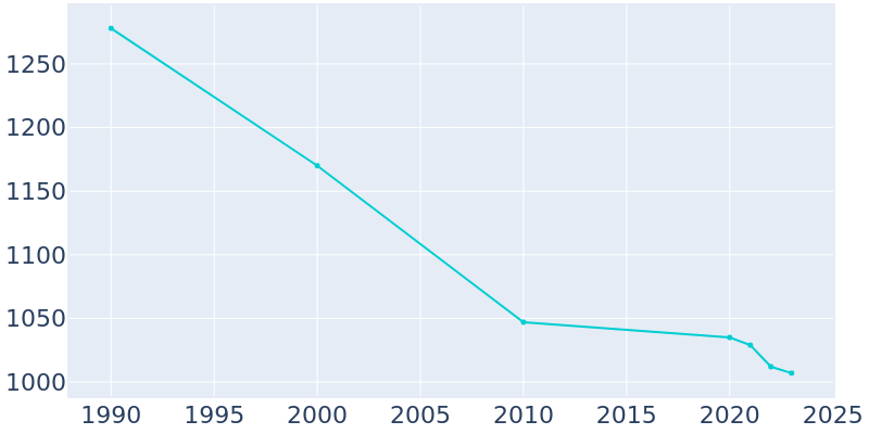 Population Graph For Bolivar, 1990 - 2022