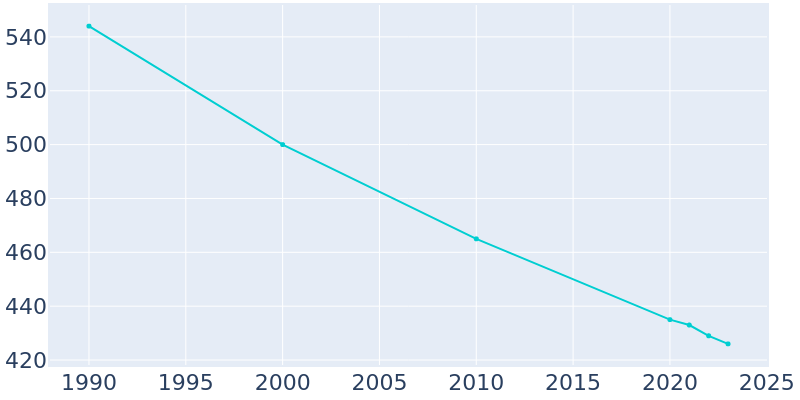 Population Graph For Bolivar, 1990 - 2022