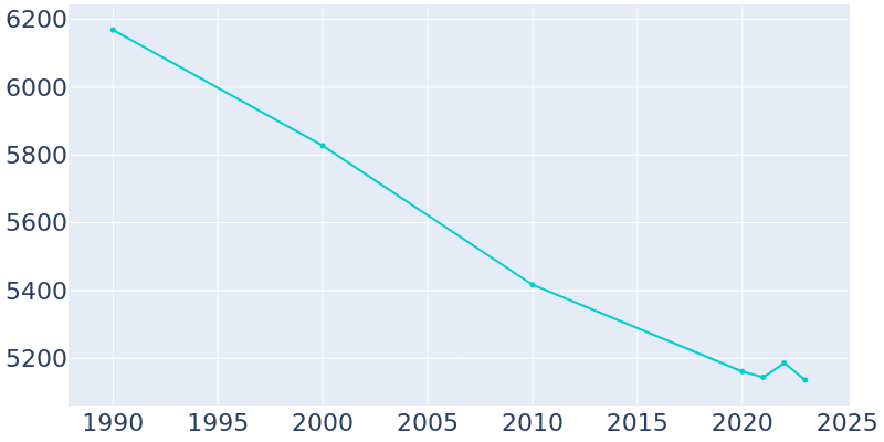 Population Graph For Bolivar, 1990 - 2022