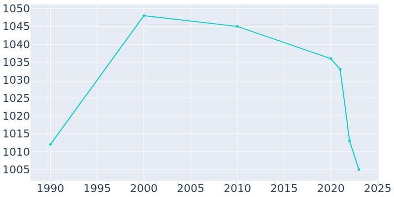 Population Graph For Bolivar, 1990 - 2022