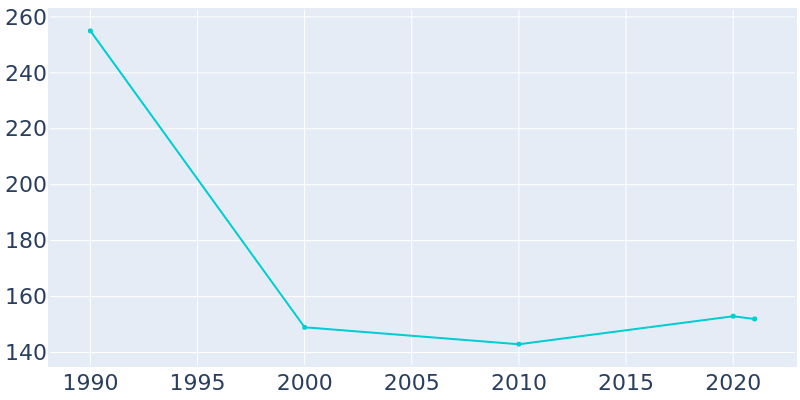 Population Graph For Bolivia, 1990 - 2022
