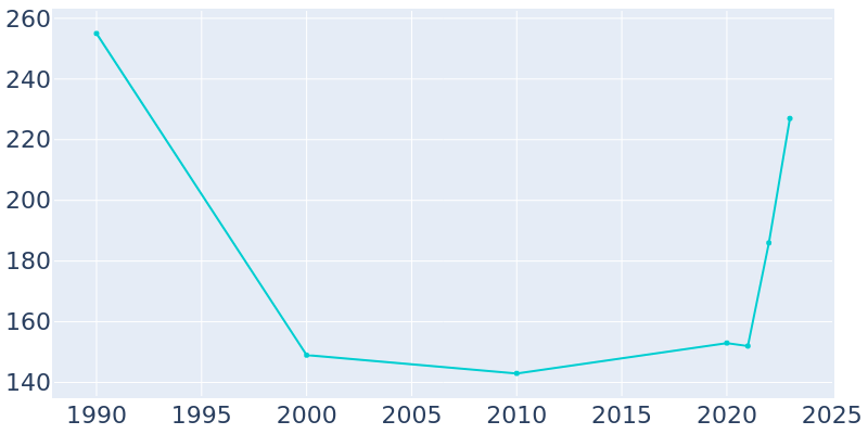 Population Graph For Bolivia, 1990 - 2022