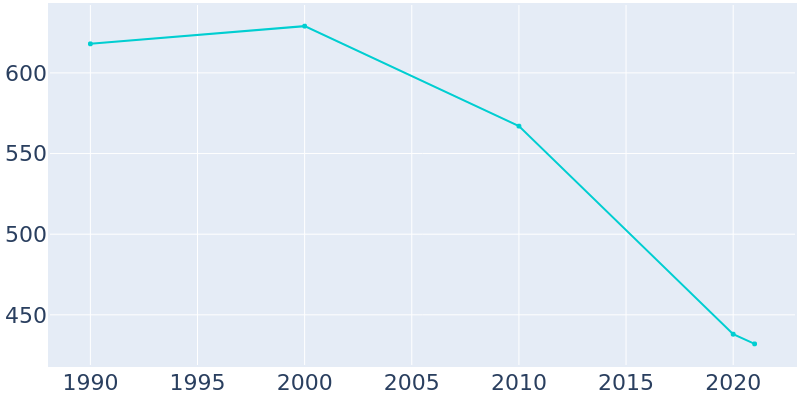 Population Graph For Bolton, 1990 - 2022