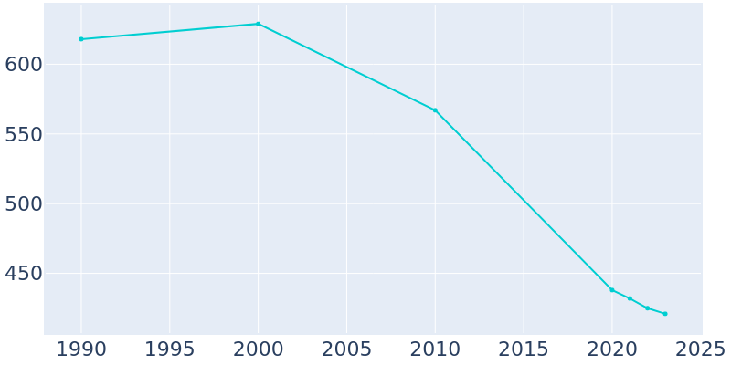 Population Graph For Bolton, 1990 - 2022