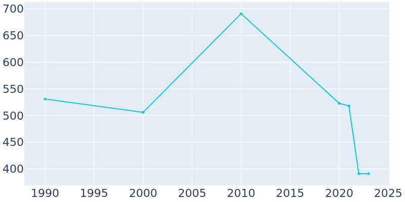 Population Graph For Bolton, 1990 - 2022