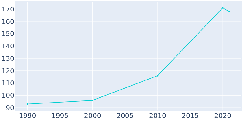 Population Graph For Bon Air, 1990 - 2022