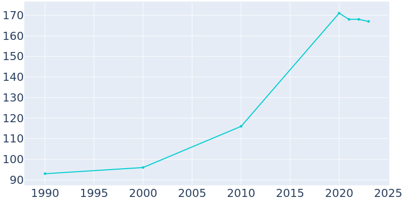 Population Graph For Bon Air, 1990 - 2022