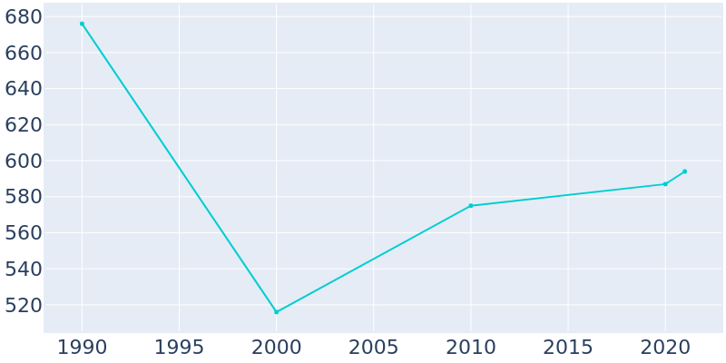 Population Graph For Bonanza, 1990 - 2022