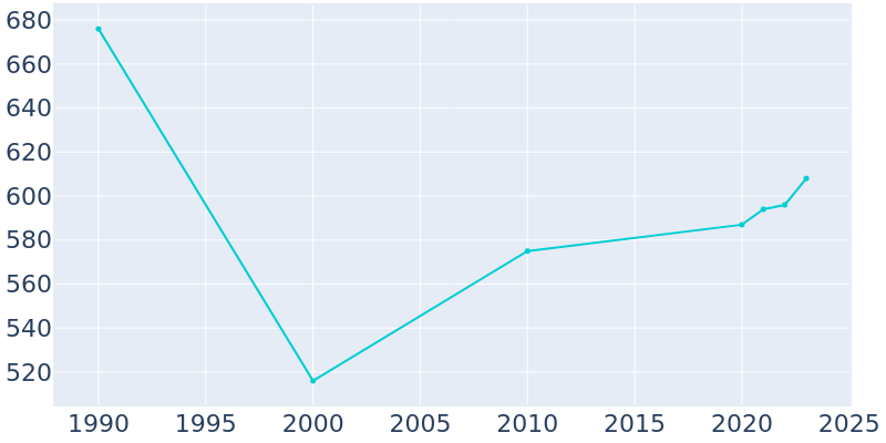 Population Graph For Bonanza, 1990 - 2022