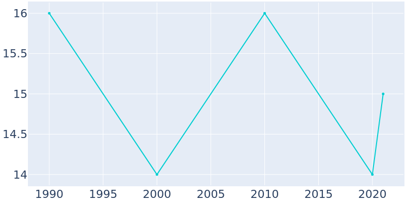 Population Graph For Bonanza, 1990 - 2022