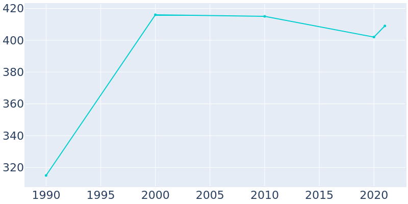 Population Graph For Bonanza, 1990 - 2022
