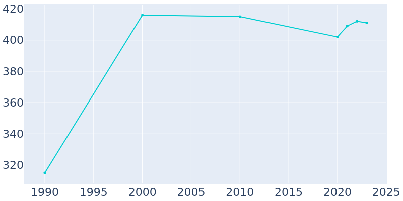 Population Graph For Bonanza, 1990 - 2022