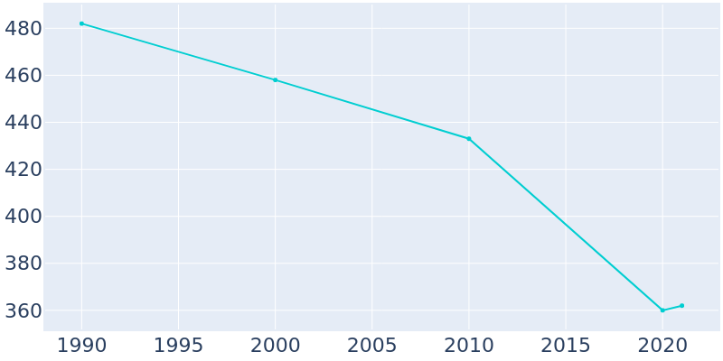 Population Graph For Bonaparte, 1990 - 2022