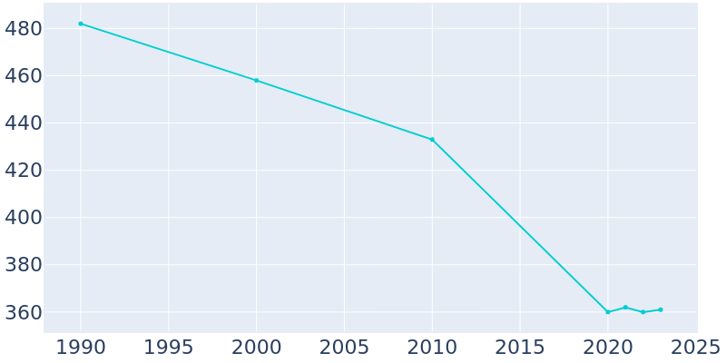 Population Graph For Bonaparte, 1990 - 2022