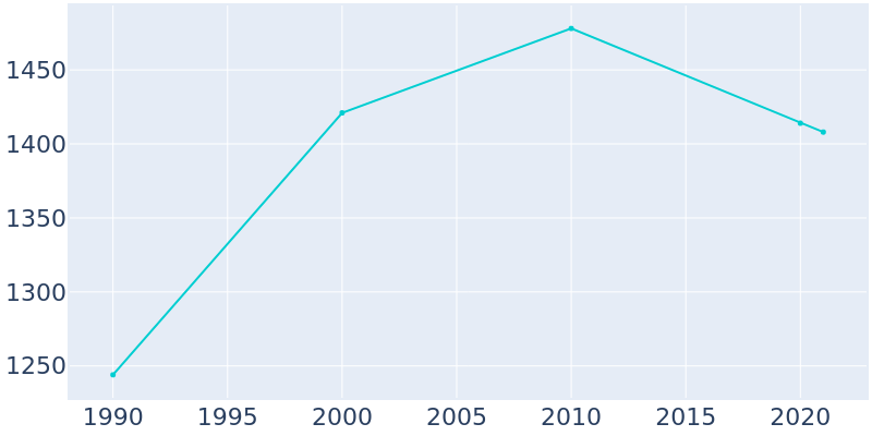 Population Graph For Bonduel, 1990 - 2022