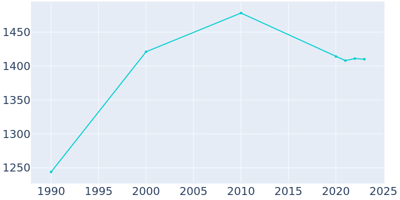 Population Graph For Bonduel, 1990 - 2022