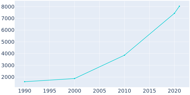 Population Graph For Bondurant, 1990 - 2022