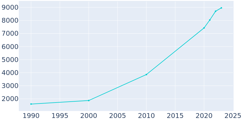 Population Graph For Bondurant, 1990 - 2022