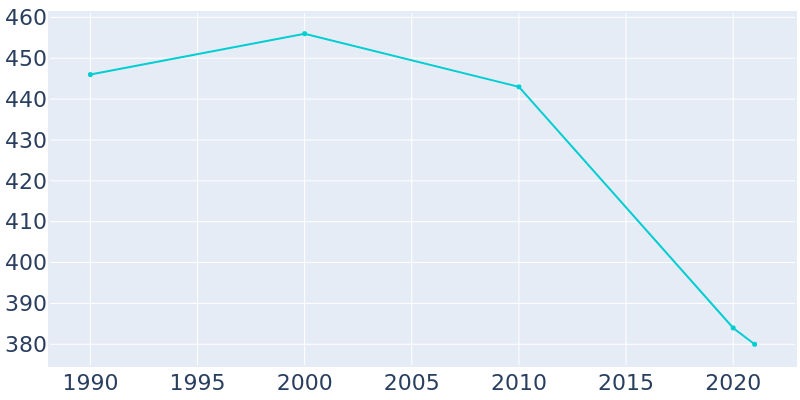 Population Graph For Bondville, 1990 - 2022