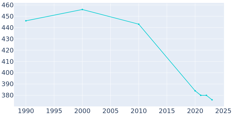 Population Graph For Bondville, 1990 - 2022