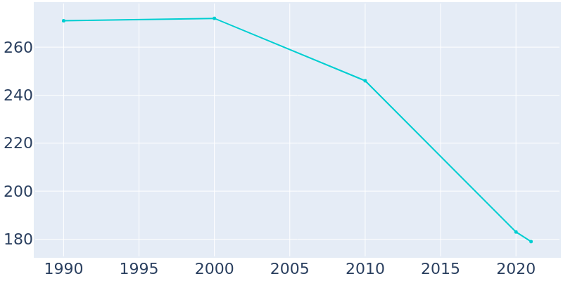 Population Graph For Bone Gap, 1990 - 2022