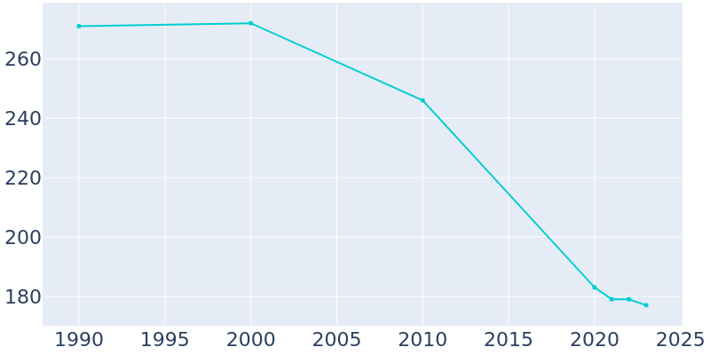 Population Graph For Bone Gap, 1990 - 2022