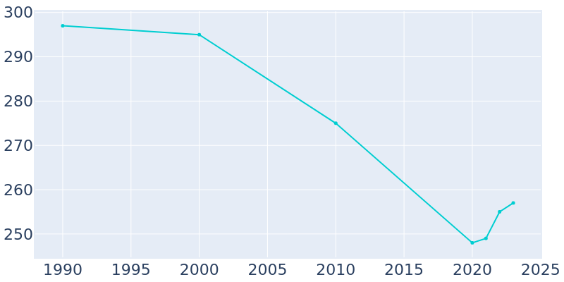 Population Graph For Bonesteel, 1990 - 2022