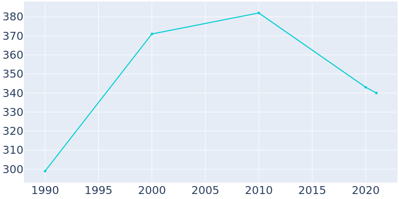 Population Graph For Bonfield, 1990 - 2022