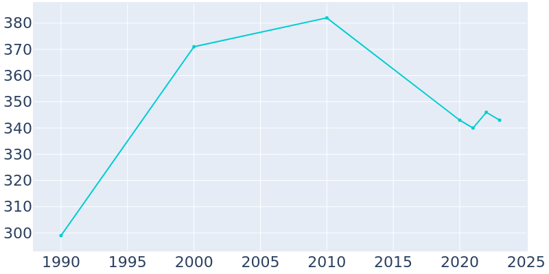 Population Graph For Bonfield, 1990 - 2022