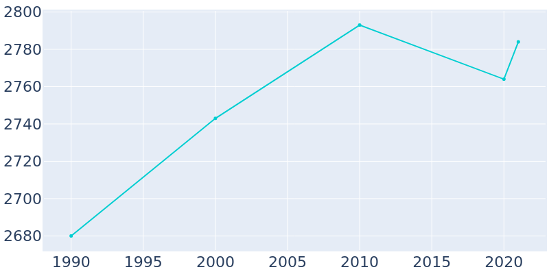 Population Graph For Bonifay, 1990 - 2022