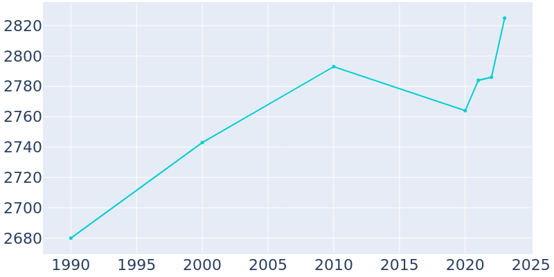 Population Graph For Bonifay, 1990 - 2022