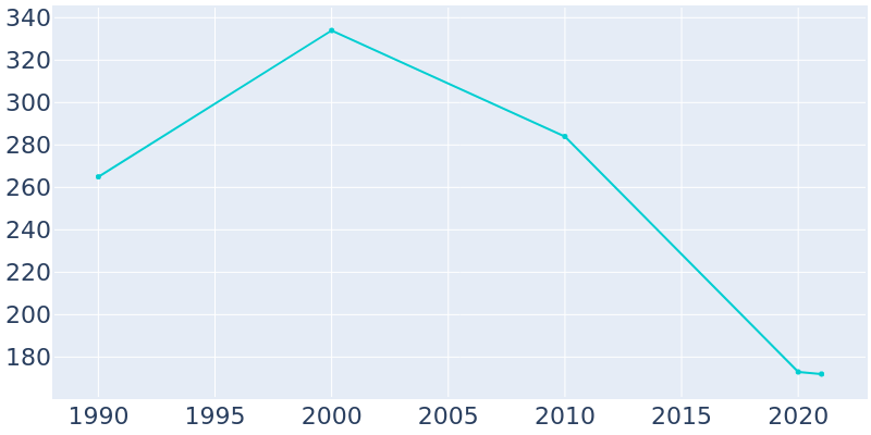 Population Graph For Bonita, 1990 - 2022