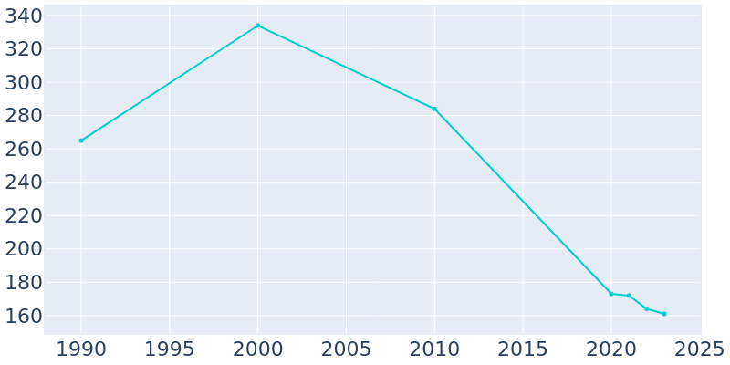 Population Graph For Bonita, 1990 - 2022