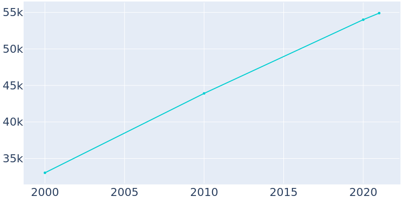 Population Graph For Bonita Springs, 2000 - 2022
