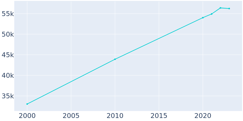 Population Graph For Bonita Springs, 2000 - 2022