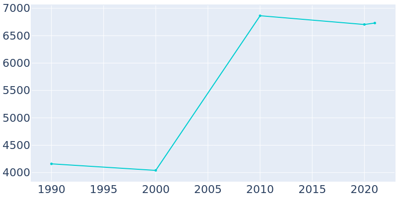 Population Graph For Bonne Terre, 1990 - 2022