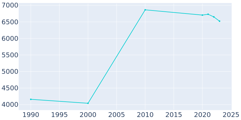 Population Graph For Bonne Terre, 1990 - 2022