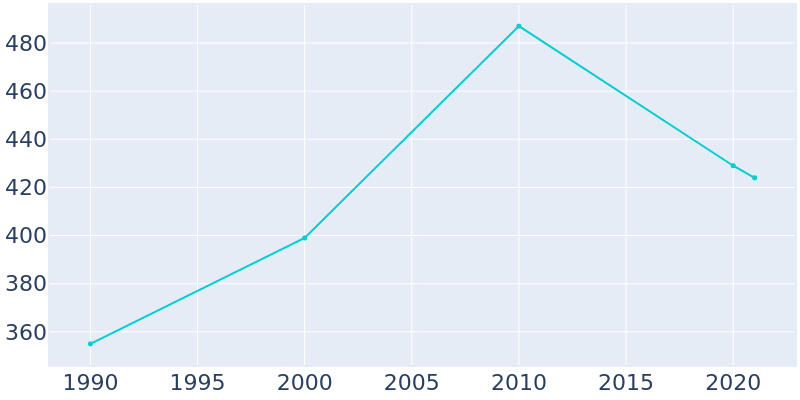 Population Graph For Bonneau, 1990 - 2022