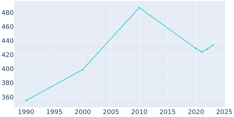 Population Graph For Bonneau, 1990 - 2022