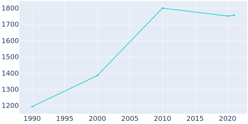 Population Graph For Bonneauville, 1990 - 2022