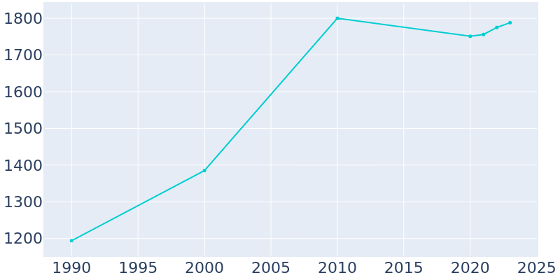 Population Graph For Bonneauville, 1990 - 2022