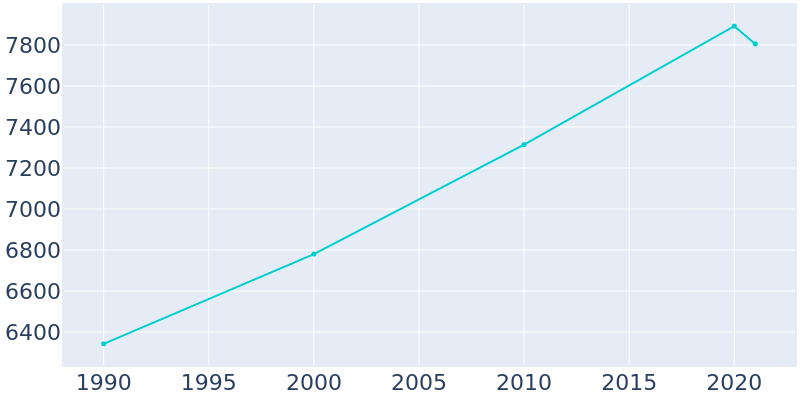Population Graph For Bonner Springs, 1990 - 2022