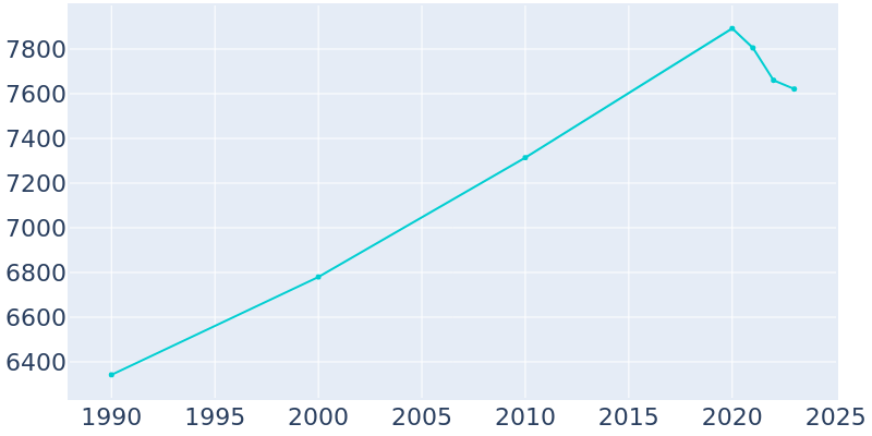 Population Graph For Bonner Springs, 1990 - 2022