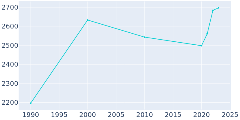 Population Graph For Bonners Ferry, 1990 - 2022