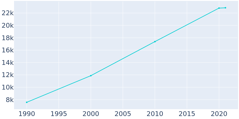 Population Graph For Bonney Lake, 1990 - 2022