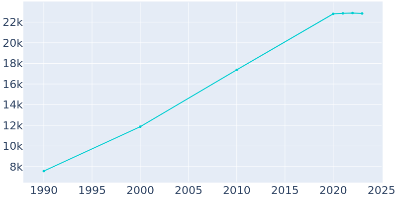 Population Graph For Bonney Lake, 1990 - 2022