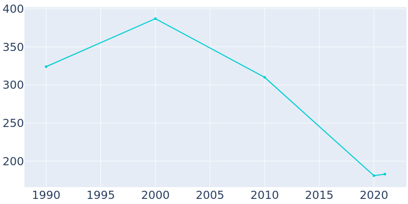 Population Graph For Bonney, 1990 - 2022